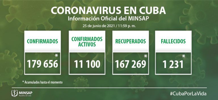 Coronavirus en Cuba. MINSAP