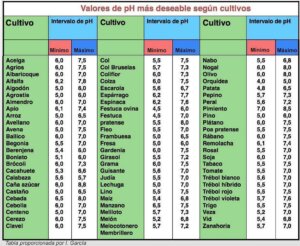 Cultiva Adecuarse al Ph . 1
